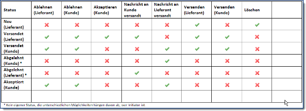 Autorisierung_Stauts