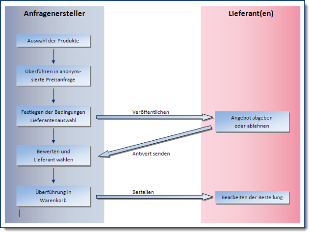 Quotation_Prozess_klein