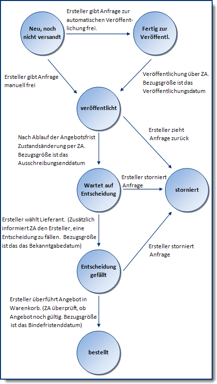 Quotation_Zustandsdiagramm