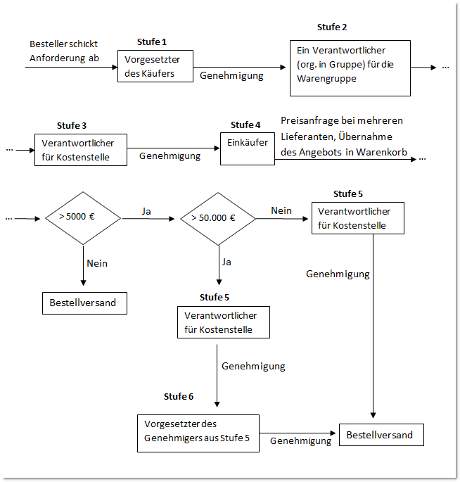 Genehmigung Komplexes Szenario (1)